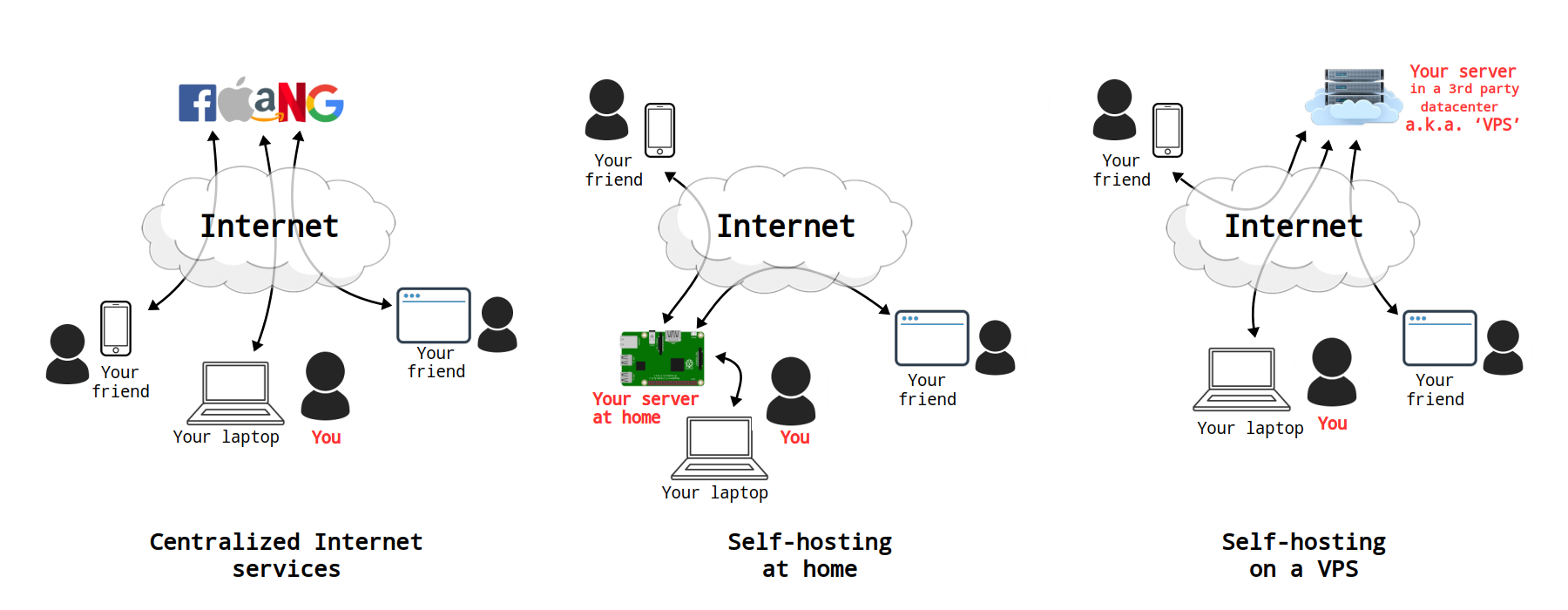 Internet topologies diagram