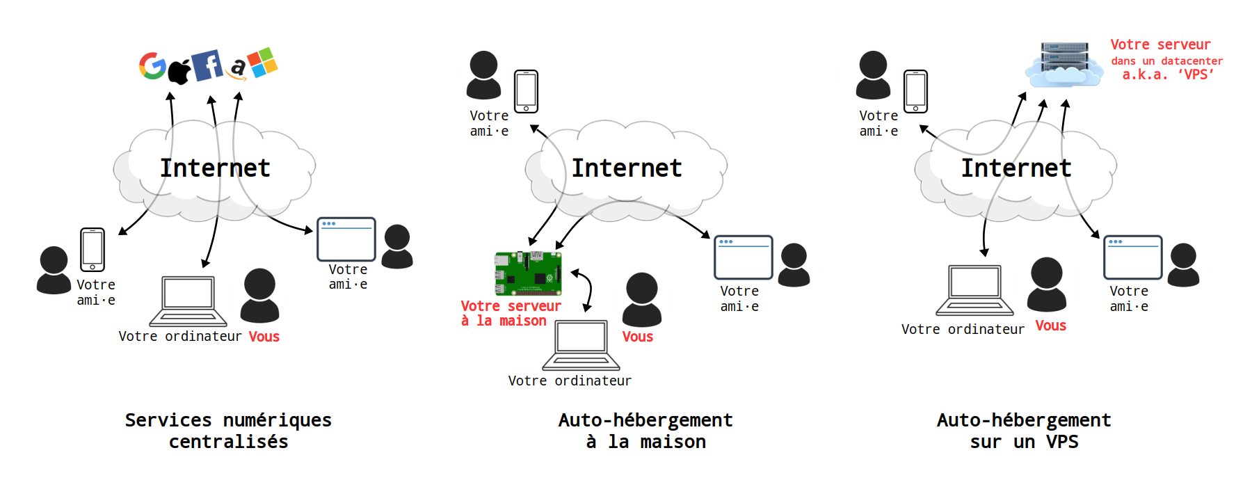 Topologies d&#39;Internet
