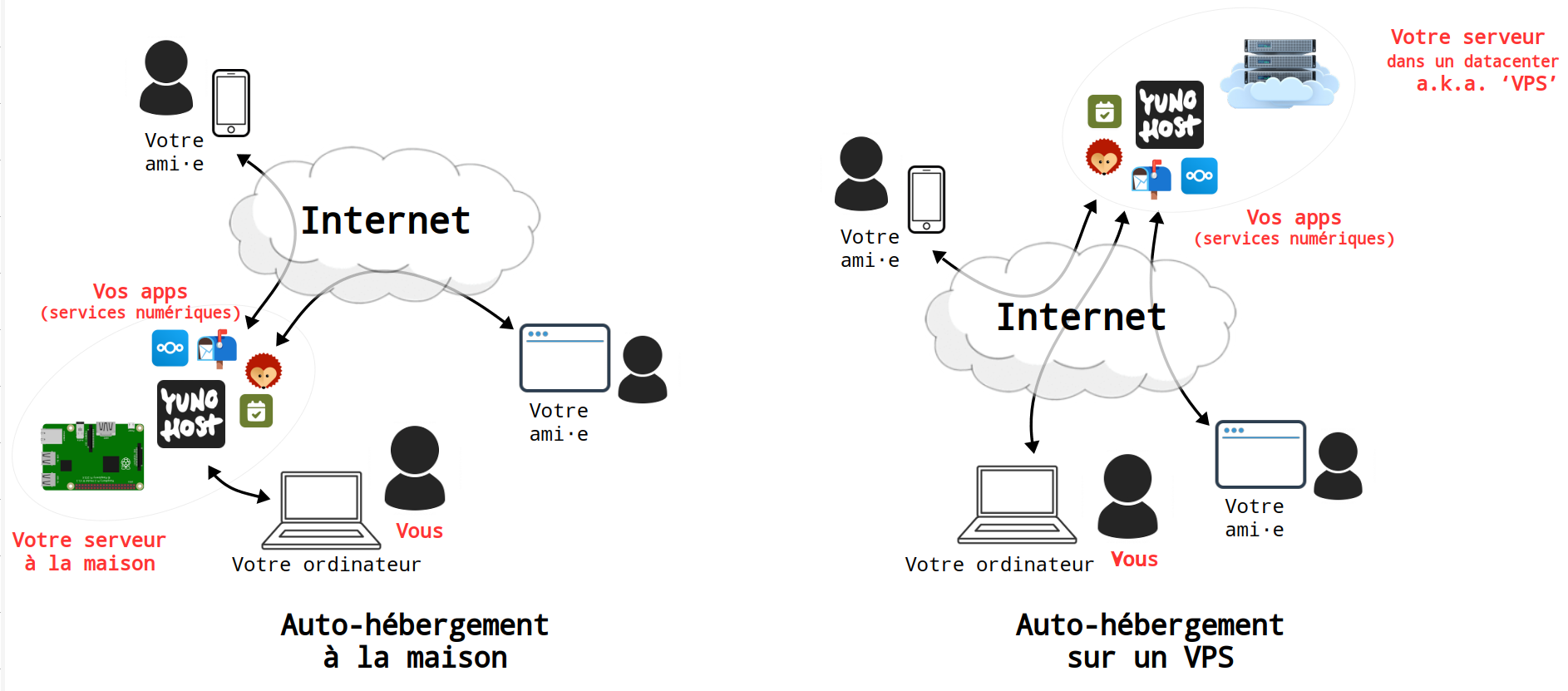 Représentation générale d&#39;un serveur YunoHost