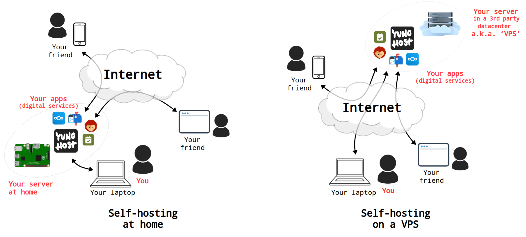 representación xeral da instalación dun servidor YunoHost